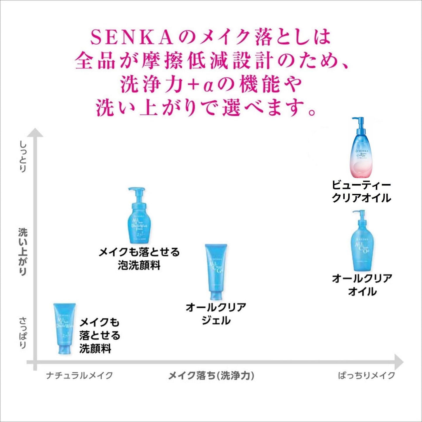 センカ SENKA ビューティークリアオイル < クレンジングオイル > 本体 200mL+サンプル メイク落とし 化粧落とし オイル クレンジング 角質 メイク 毛穴 汚れ マスカラ